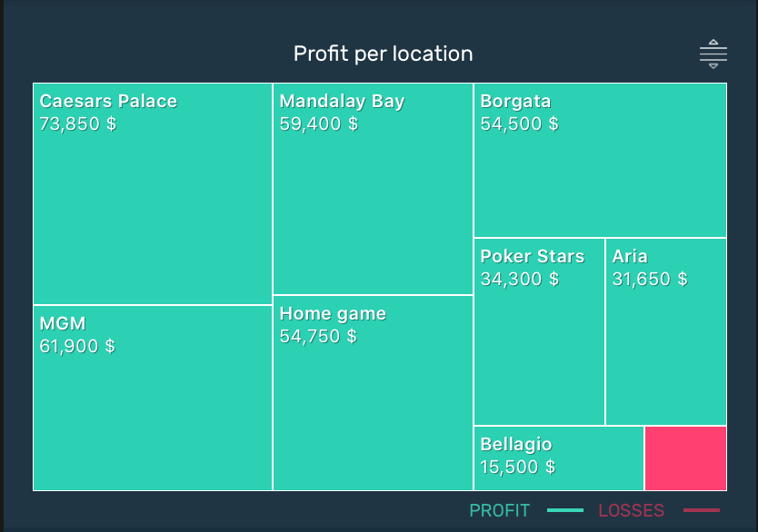 the profit tracker also works per location
